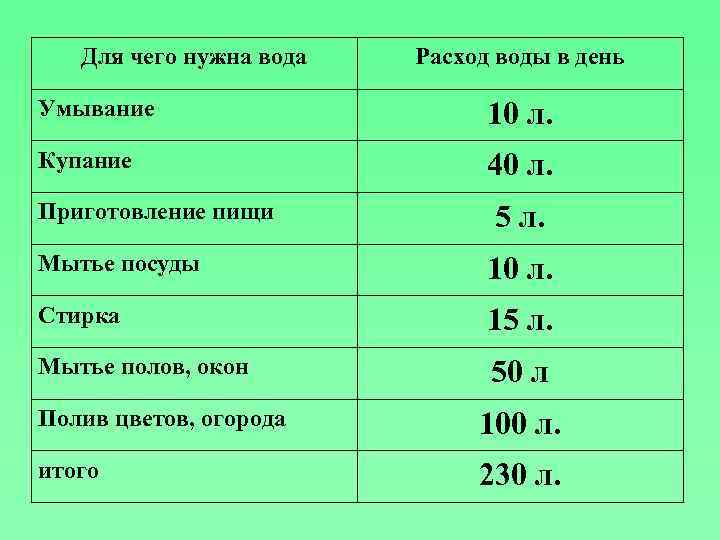 Для чего нужна вода Расход воды в день Умывание 10 л. Купание 40 л.