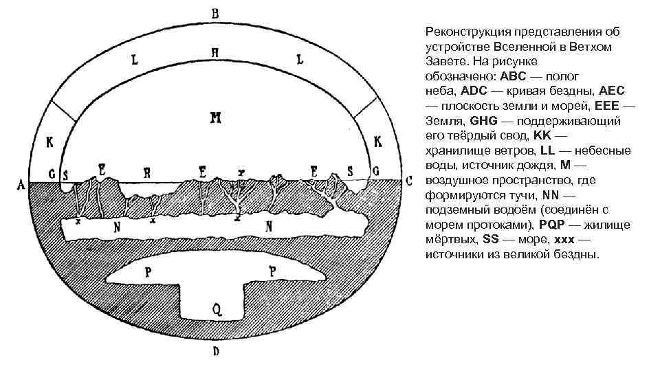 Реконструкция представления об устройстве Вселенной в Ветхом Завете. На рисунке обозначено: ABC — полог