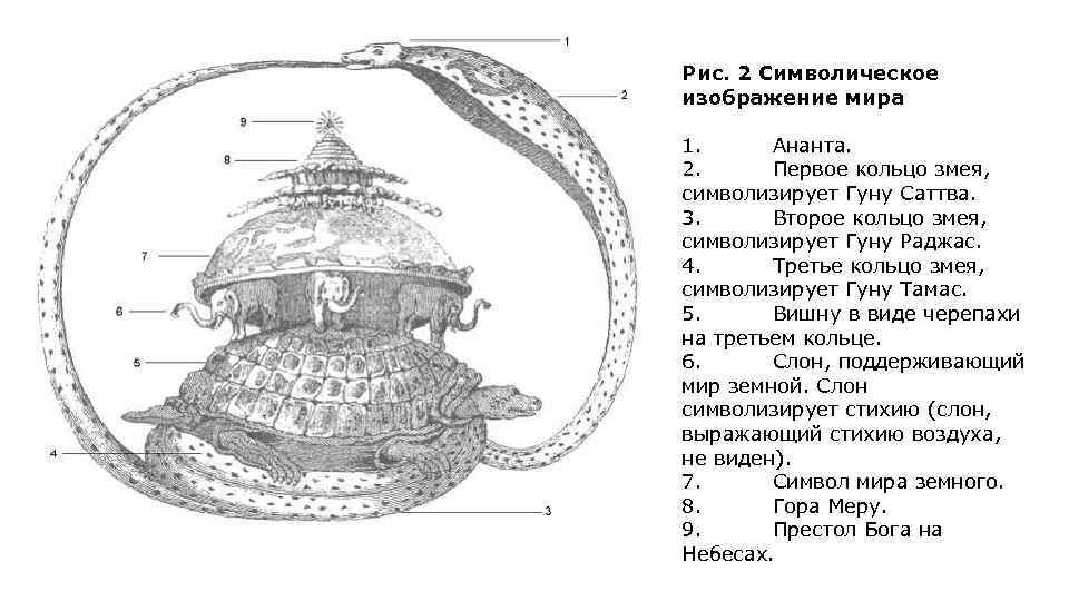 Рис. 2 Символическое изображение мира 1. Ананта. 2. Первое кольцо змея, символизирует Гуну Саттва.