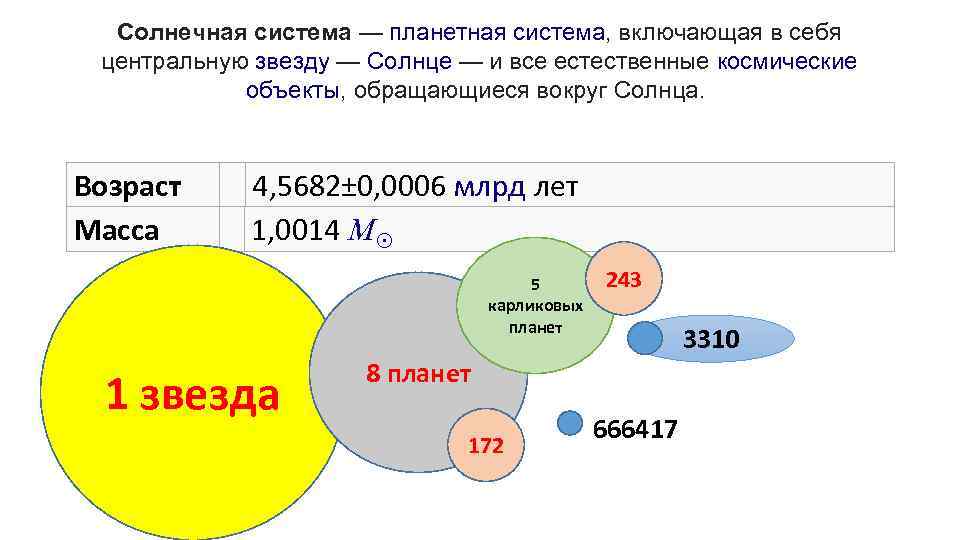 Солнечная система — планетная система, включающая в себя центральную звезду — Солнце — и