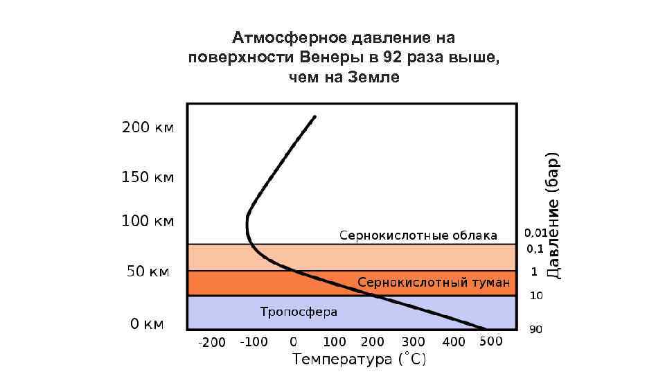 Атмосферное давление на поверхности Венеры в 92 раза выше, чем на Земле 
