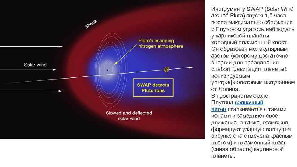 Инструменту SWAP (Solar Wind around Pluto) спустя 1, 5 часа после максимально сближения с