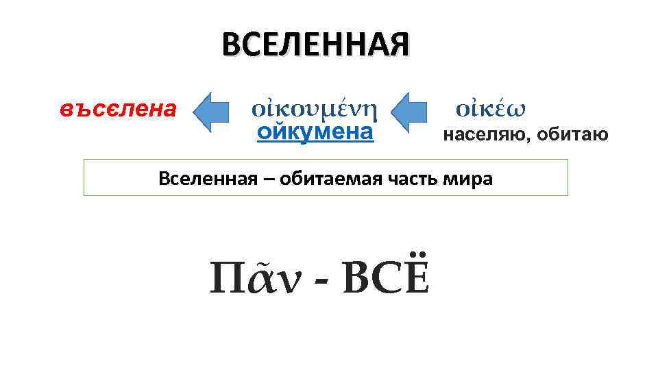 ВСЕЛЕННАЯ въсєлена οἰκουμένη ойкумена οἰκέω населяю, обитаю Вселенная – обитаемая часть мира Πᾶν -