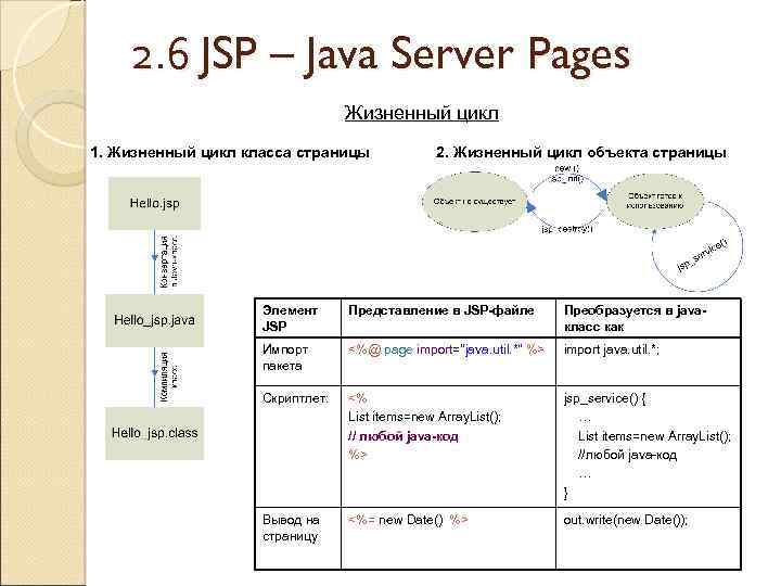 2. 6 JSP – Java Server Pages Жизненный цикл 1. Жизненный цикл класса страницы