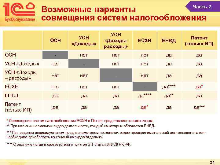 Часть 2 Возможные варианты совмещения систем налогообложения ОСН УСН «Доходы» УСН «Доходырасходы» ЕСХН ЕНВД