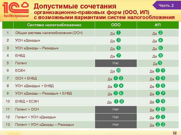 Допустимые сочетания Часть 2 организационно-правовых форм (ООО, ИП) с возможными вариантами систем налогообложения Система