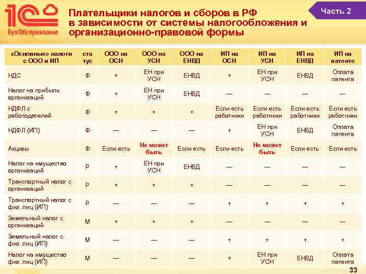 Плательщики налогов и сборов в РФ в зависимости от системы налогообложения и организационно-правовой формы