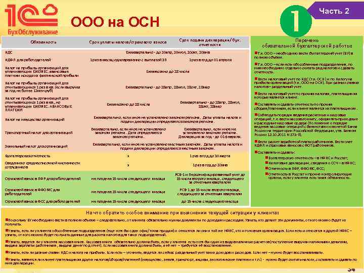 ООО на ОСН Обязанность НДС НДФЛ для работодателей Срок уплаты налога/страхового взноса Срок подачи