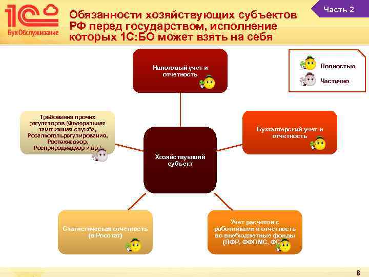 Обязанности хозяйствующих субъектов РФ перед государством, исполнение которых 1 С: БО может взять на