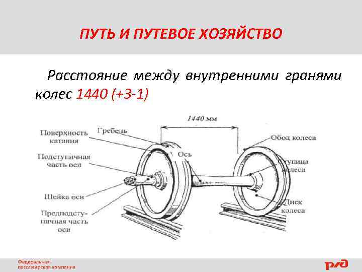 ПУТЬ И ПУТЕВОЕ ХОЗЯЙСТВО Расстояние между внутренними гранями колес 1440 (+3 -1) 