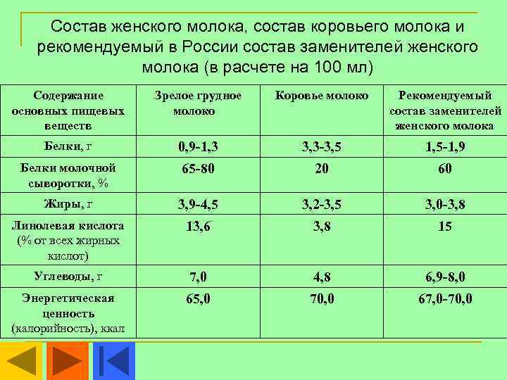 Состав женского молока, состав коровьего молока и рекомендуемый в России состав заменителей женского молока