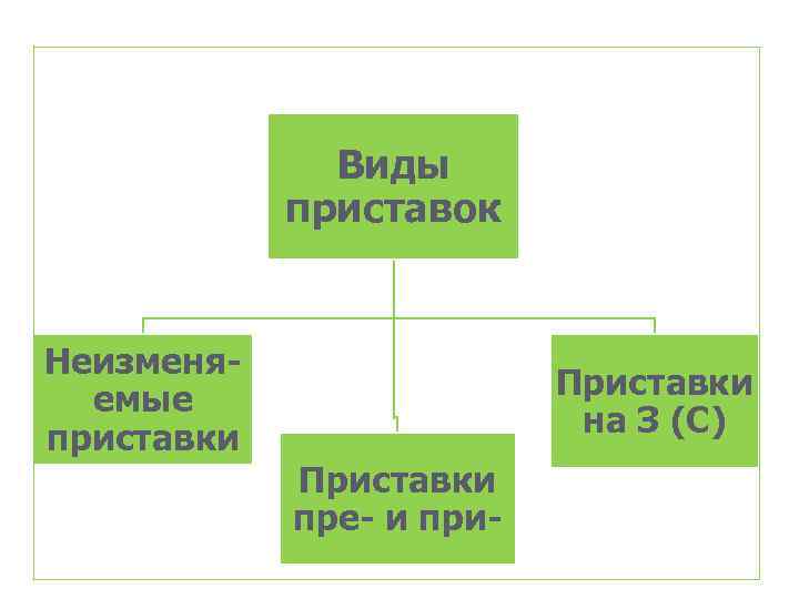 Виды приставок Неизменяемые приставки Приставки на З (С) Приставки пре- и при- 