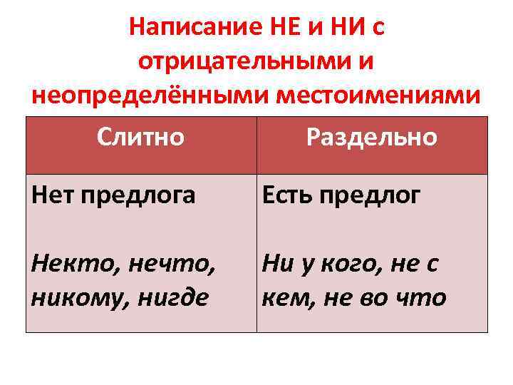 Написание НЕ и НИ с отрицательными и неопределёнными местоимениями Слитно Раздельно Нет предлога Есть