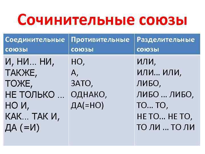 Сочинительные союзы Соединительные Противительные Разделительные союзы И, НИ… НИ, ТАКЖЕ, ТОЖЕ, НЕ ТОЛЬКО …