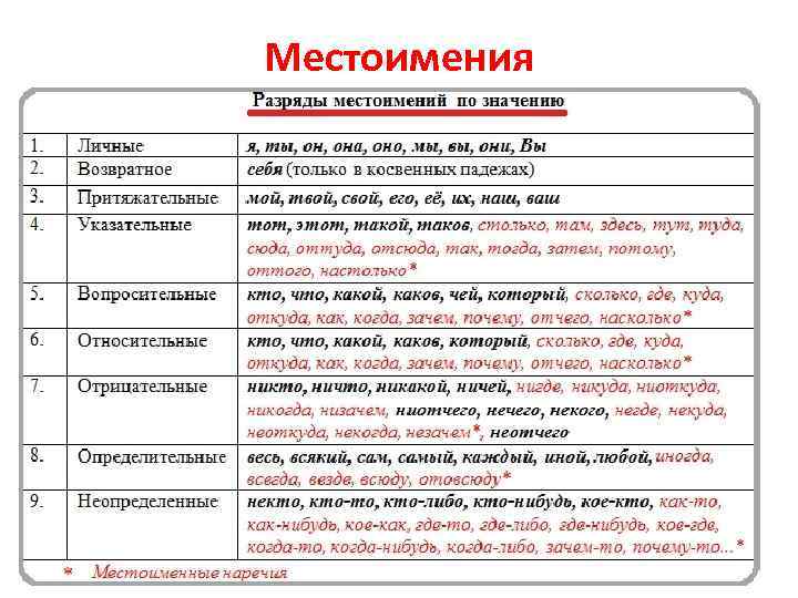  Местоимения 