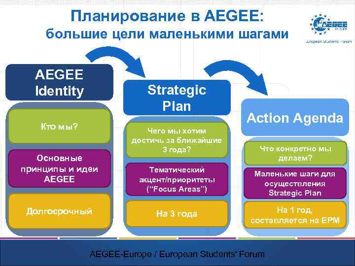 Планирование в AEGEE: большие цели маленькими шагами AEGEE Identity Strategic Plan Кто мы? Основные