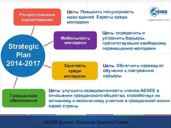 Распространение еврооптимизма Strategic Plan 2014 -2017 Гражданское образование Цель: Повысить популярность идеи единой Европы