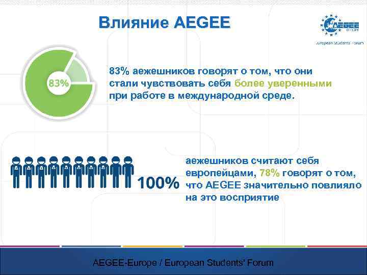 Влияние AEGEE 83% аежешников говорят о том, что они стали чувствовать себя более уверенными
