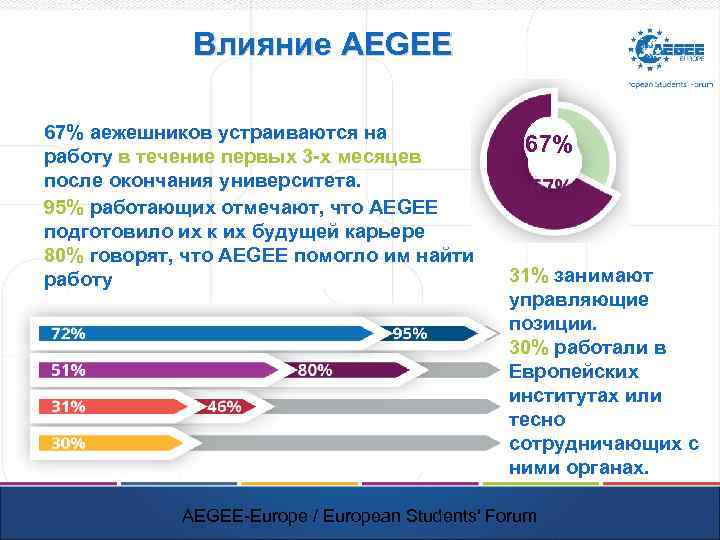 Влияние AEGEE 67% аежешников устраиваются на работу в течение первых 3 -х месяцев после