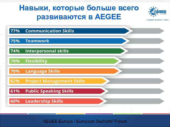 Навыки, которые больше всего развиваются в AEGEE-Europe / European Students' Forum 