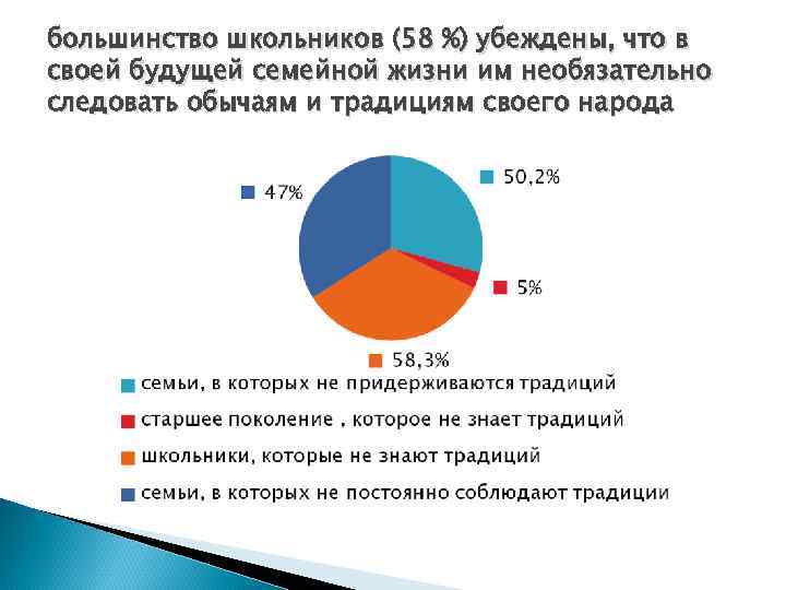 большинство школьников (58 %) убеждены, что в своей будущей семейной жизни им необязательно следовать