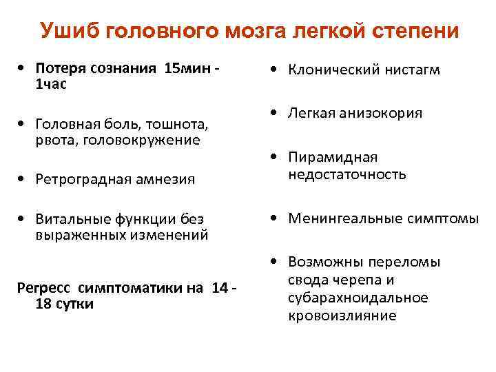 Ушиб головного мозга легкой степени • Потеря сознания 15 мин 1 час • Головная