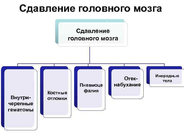 Сдавление головного мозга Внутричерепные гематомы Костные отломки Пневмоце фалия Отекнабухание Инородные тела 