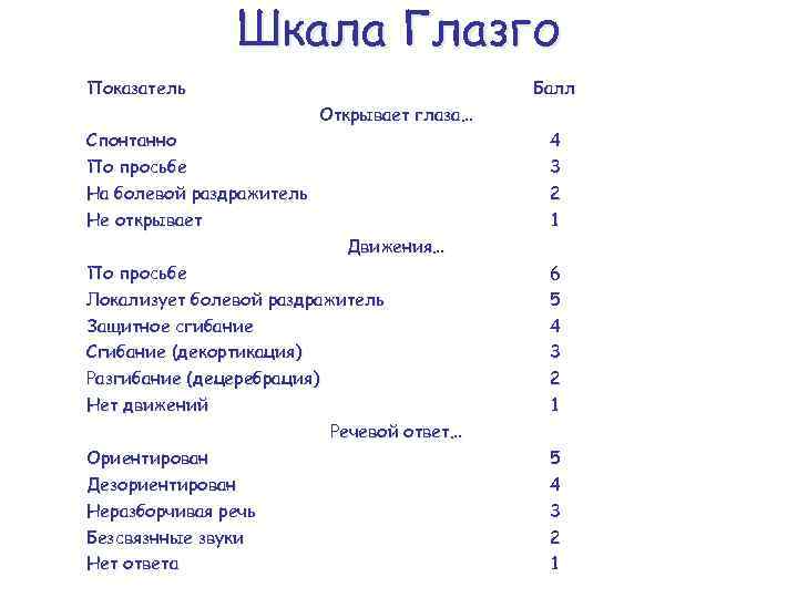 Шкала Глазго Показатель Балл Открывает глаза… Спонтанно По просьбе На болевой раздражитель Не открывает