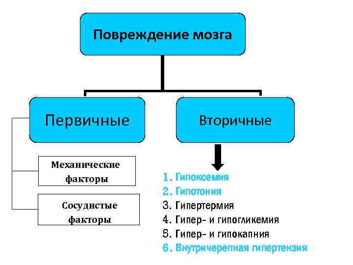 Повреждение мозга Первичные Механические факторы Сосудистые факторы Вторичные 1. Гипоксемия 2. Гипотония 3. Гипертермия