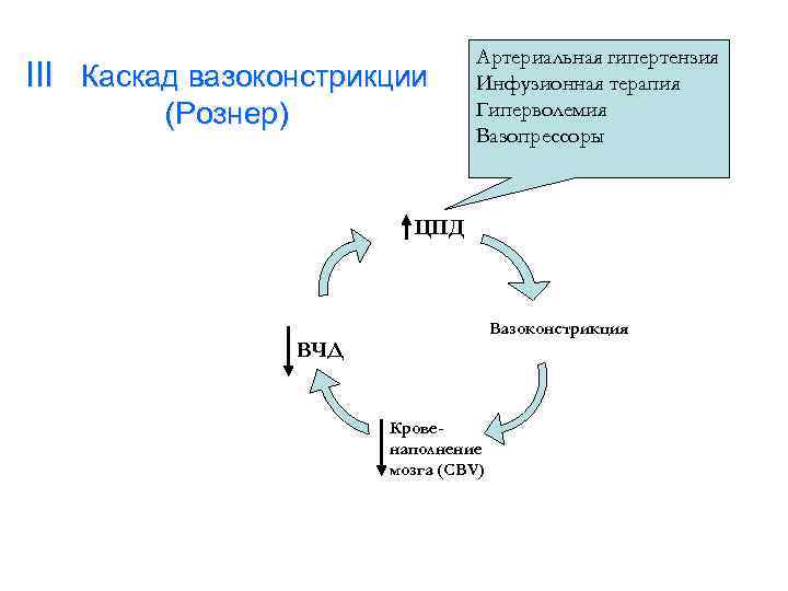 III Каскад вазоконстрикции (Рознер) Артериальная гипертензия Инфузионная терапия Гиперволемия Вазопрессоры ЦПД Вазоконстрикция ВЧД Кровенаполнение