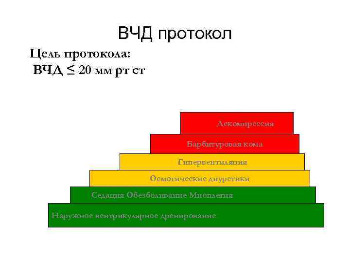 ВЧД протокол Цель протокола: ВЧД ≤ 20 мм рт ст Декомпрессия Барбитуровая кома Гипервентиляция