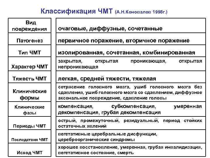 Классификация ЧМТ (А. Н. Коновалов 1998 г. ) Вид повреждения Патогенез Тип ЧМТ очаговые,