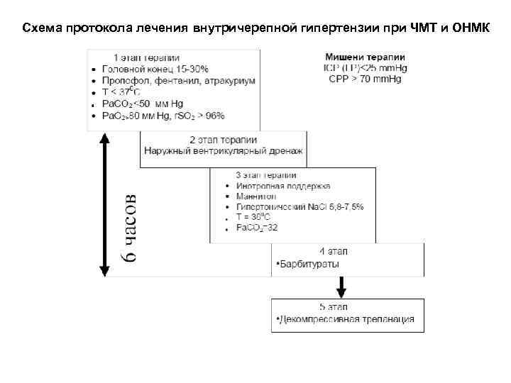 Схема протокола лечения внутричерепной гипертензии при ЧМТ и ОНМК 