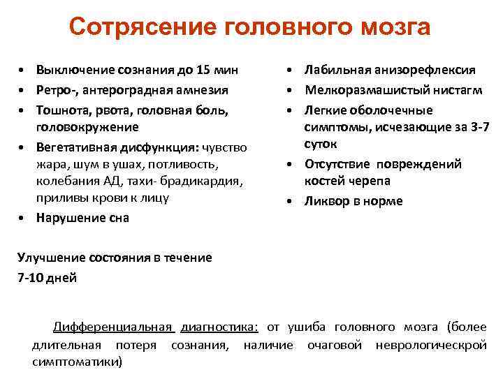 Сотрясение головного мозга • Выключение сознания до 15 мин • Ретро-, антероградная амнезия •