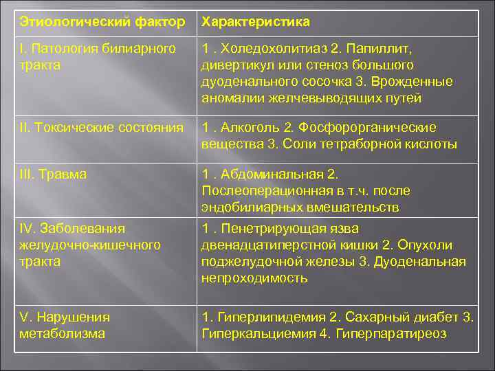 Этиологический фактор Характеристика I. Патология билиарного тракта 1. Холедохолитиаз 2. Папиллит, дивертикул или стеноз