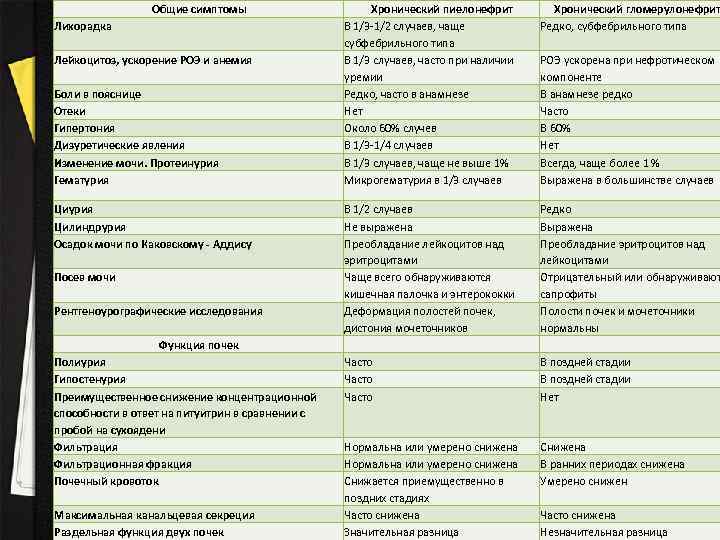 Общие симптомы Лихорадка Лейкоцитоз, ускорение РОЭ и анемия Боли в пояснице Отеки Гипертония Дизуретические