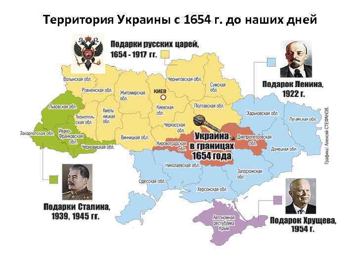 Территория Украины с 1654 г. до наших дней 