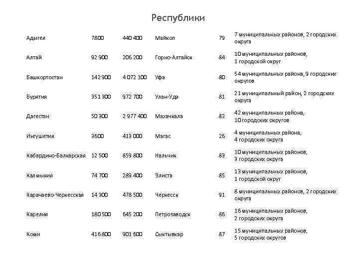 Республики Адыгея 7800 440 400 Майкоп 79 7 муниципальных районов, 2 городских округа Алтай