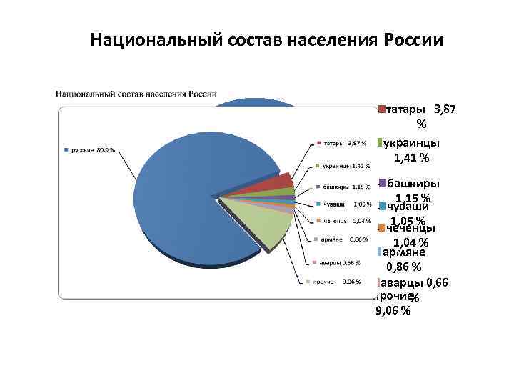 Национальный состав населения России русские 80, 9 % татары 3, 87 % украинцы 1,