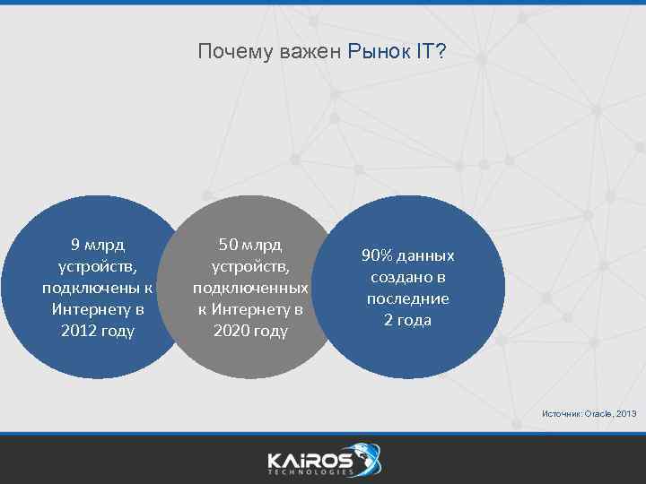 Почему важен Рынок IT? 9 млрд устройств, подключены к Интернету в 2012 году 50