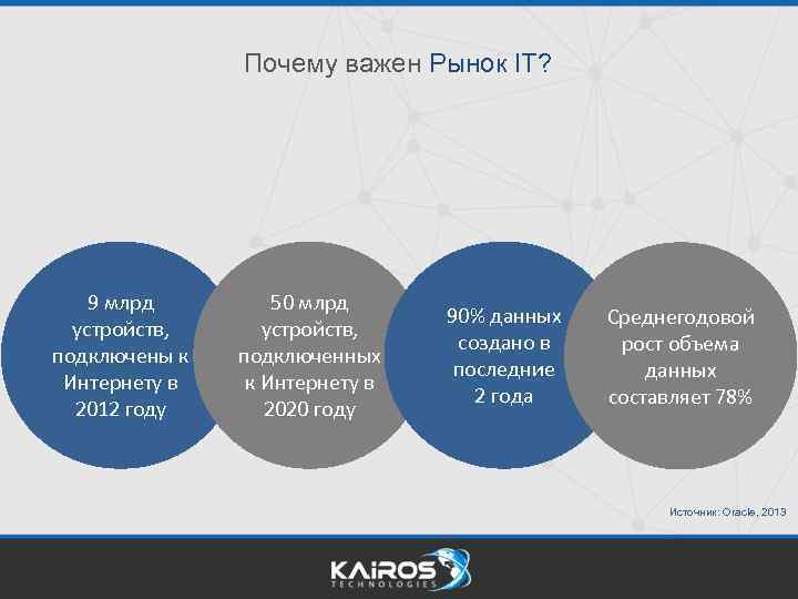 Почему важен Рынок IT? 9 млрд устройств, подключены к Интернету в 2012 году 50