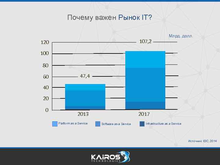 Почему важен Рынок IT? 107, 2 120 Млрд. долл. 100 80 60 47, 4