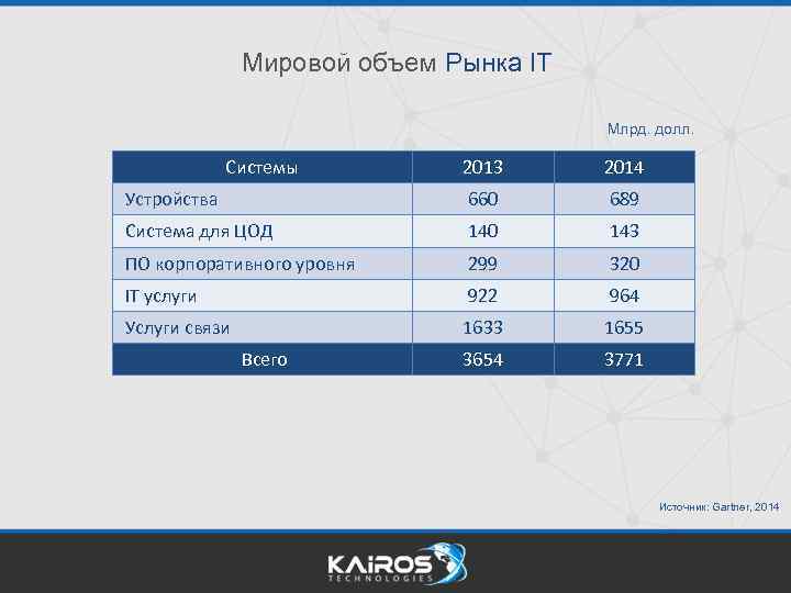 Мировой объем Рынка IT Млрд. долл. Системы 2013 2014 Устройства 660 689 Система для