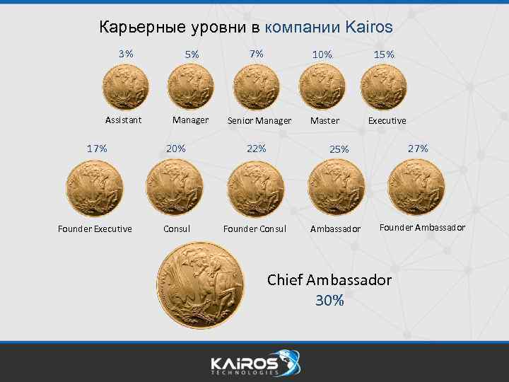 Карьерные уровни в компании Kairos 3% 5% Assistant Manager 7% 10% Senior Manager 17%