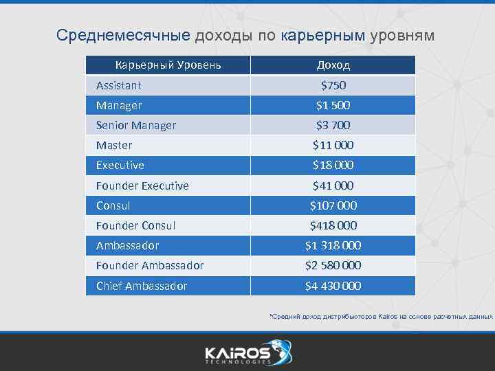 Среднемесячные доходы по карьерным уровням Карьерный Уровень Доход Assistant $750 Manager $1 500 Senior