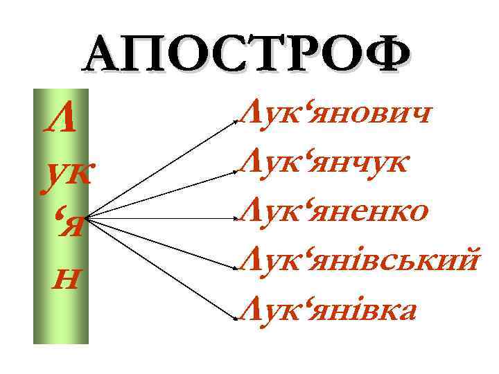 АПОСТРОФ Л ук ‘я н Лук‘янович Лук‘янчук Лук‘яненко Лук‘янівський Лук‘янівка 