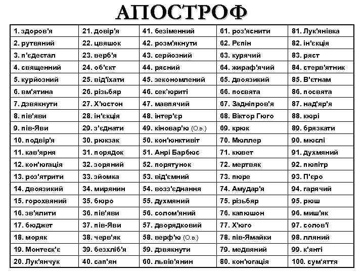 АПОСТРОФ 1. здоров'я 21. довір'я 41. безіменний 61. роз'яснити 81. Лук'янівка 2. рутвяний 22.