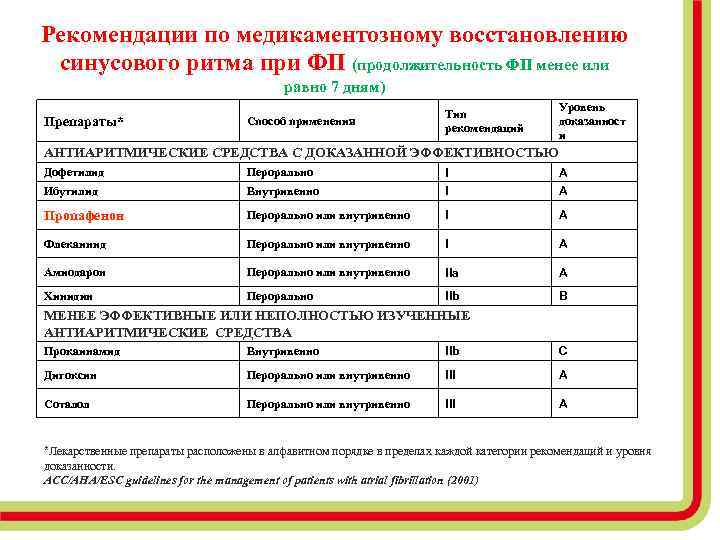 Рекомендации по медикаментозному восстановлению синусового ритма при ФП (продолжительность ФП менее или равно 7