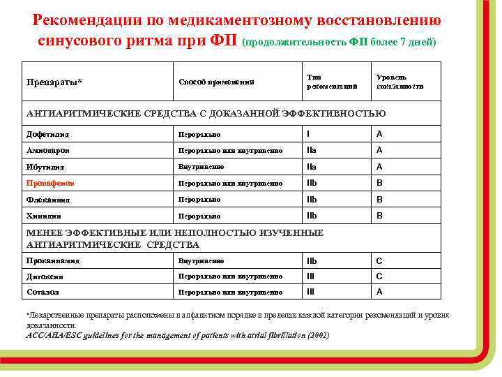 Рекомендации по медикаментозному восстановлению синусового ритма при ФП (продолжительность ФП более 7 дней) Препараты*