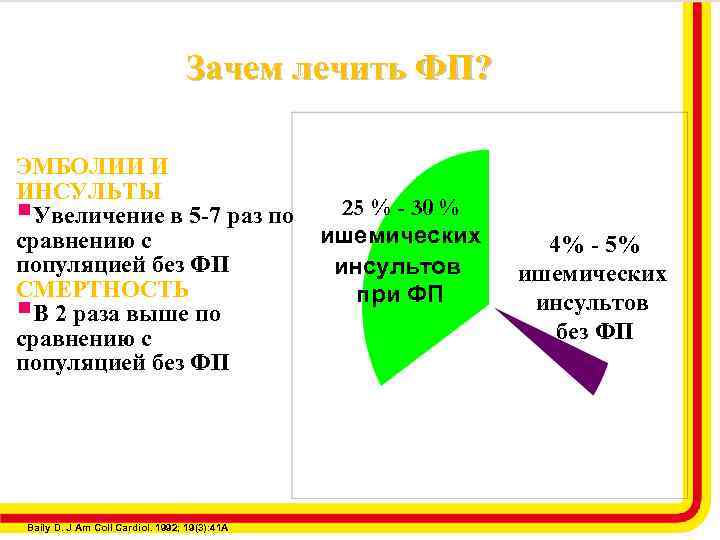 Зачем лечить ФП? ЭМБОЛИИ И ИНСУЛЬТЫ Увеличение в 5 -7 раз по сравнению с